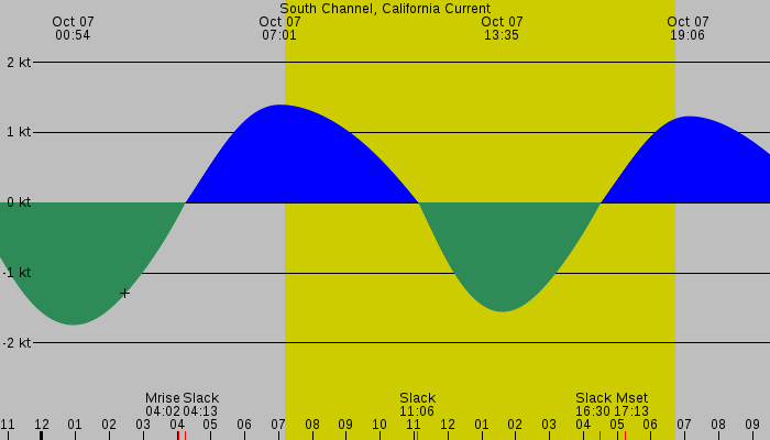 Tide graph for South Channel, California Current