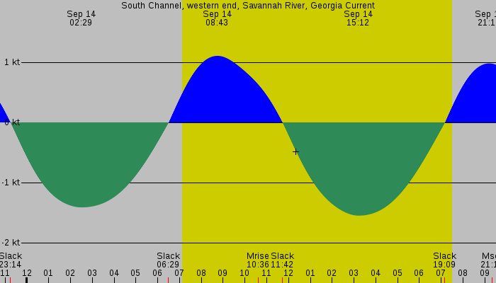 Tide graph for South Channel, western end, Savannah River, Georgia Current