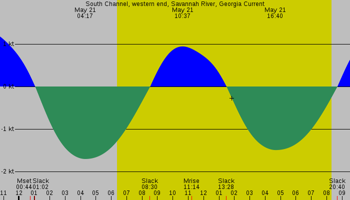 Tide graph for South Channel, western end, Savannah River, Georgia Current