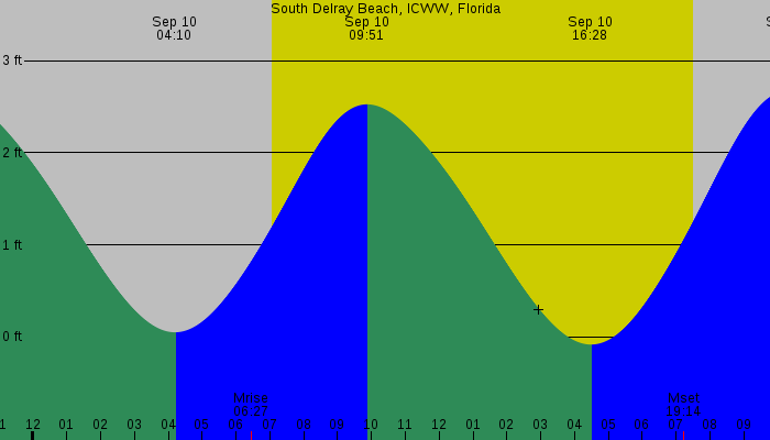 Tide graph for South Delray Beach, ICWW, Florida