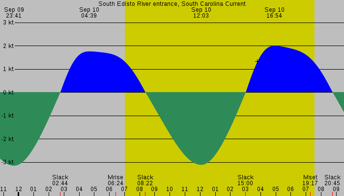 Tide graph for South Edisto River entrance, South Carolina Current