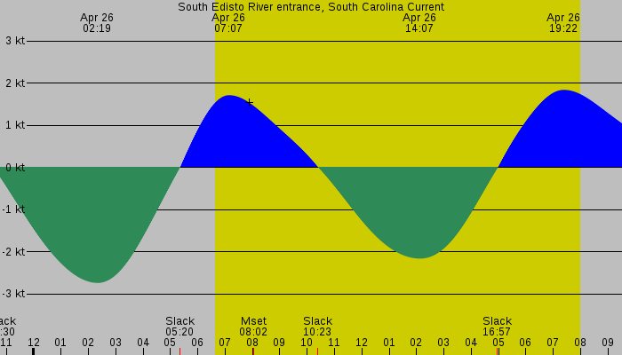 Tide graph for South Edisto River entrance, South Carolina Current