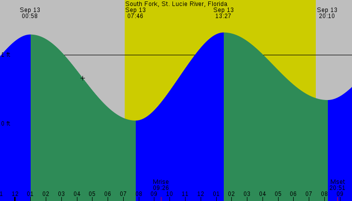 Tide graph for South Fork, St. Lucie River, Florida