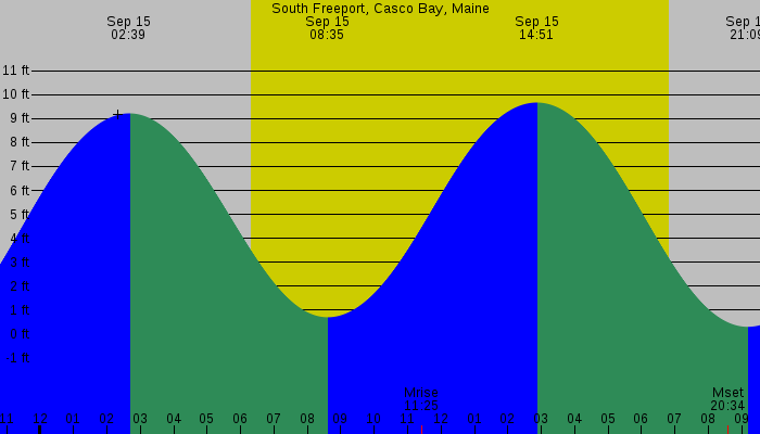 Tide graph for South Freeport, Casco Bay, Maine
