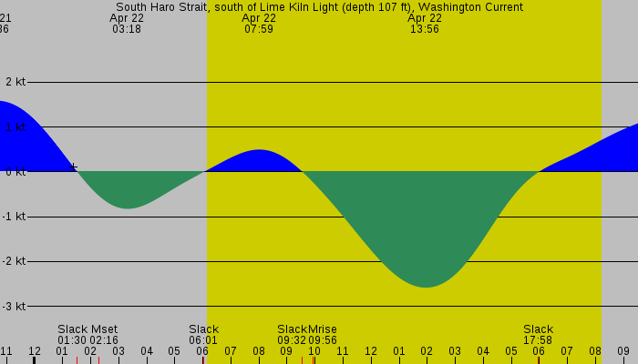 Tide graph for South Haro Strait, south of Lime Kiln Light (depth 107 ft), Washington Current