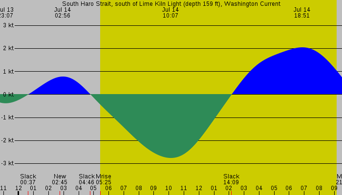 Tide graph for South Haro Strait, south of Lime Kiln Light (depth 159 ft), Washington Current