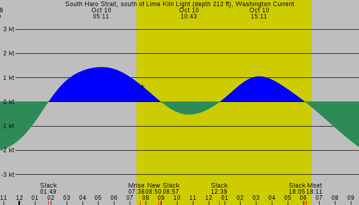 Tide graph for South Haro Strait, south of Lime Kiln Light (depth 212 ft), Washington Current