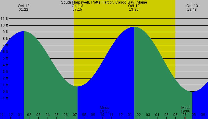 Tide graph for South Harpswell, Potts Harbor, Casco Bay, Maine