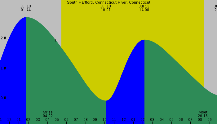 Tide graph for South Hartford, Connecticut River, Connecticut