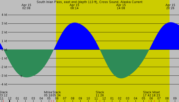 Tide graph for South Inian Pass, east end (depth 113 ft), Cross Sound, Alaska Current