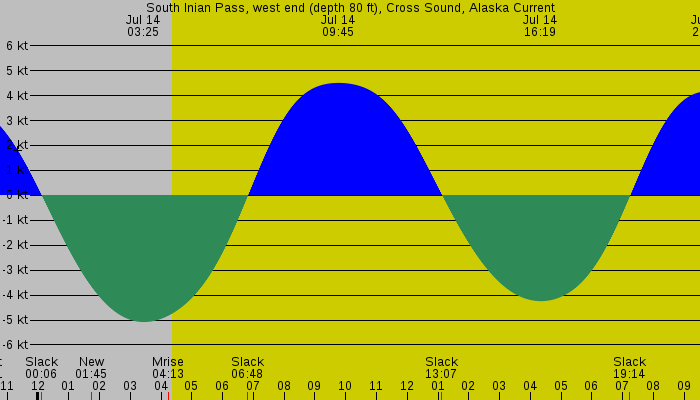 Tide graph for South Inian Pass, west end (depth 80 ft), Cross Sound, Alaska Current