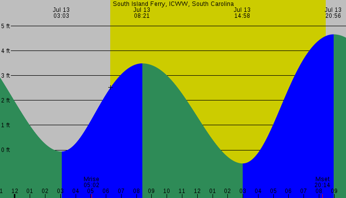 Tide graph for South Island Ferry, ICWW, South Carolina