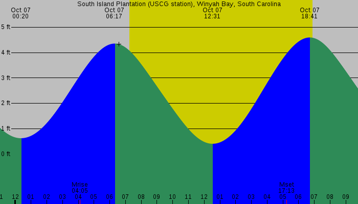 Tide graph for South Island Plantation (USCG station), Winyah Bay, South Carolina