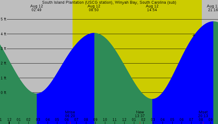 Tide graph for South Island Plantation (USCG station), Winyah Bay, South Carolina (sub)