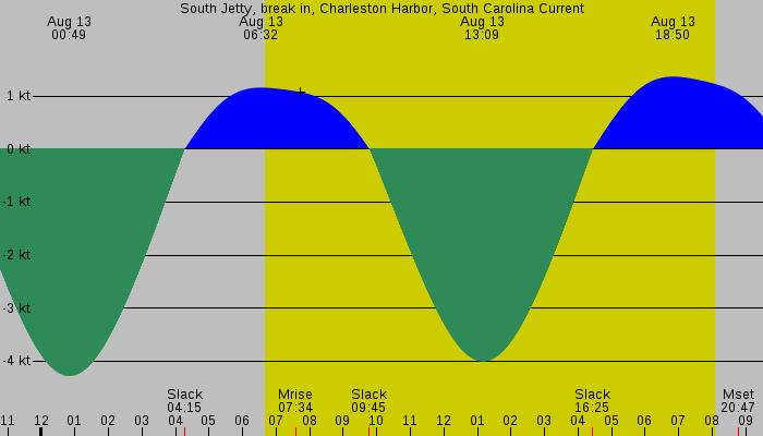 Tide graph for South Jetty, break in, Charleston Harbor, South Carolina Current