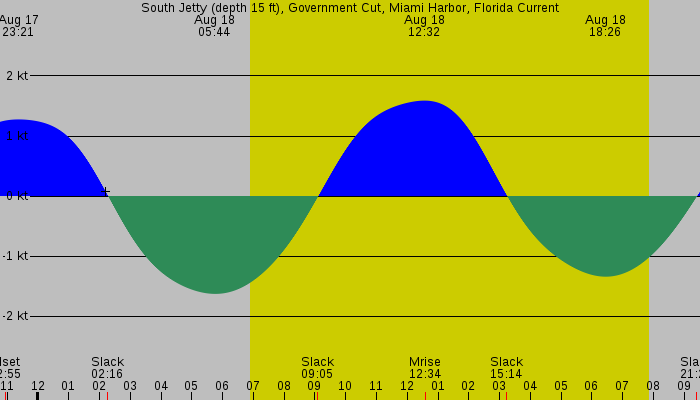 Tide graph for South Jetty (depth 15 ft), Government Cut, Miami Harbor, Florida Current