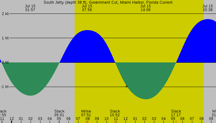 Tide graph for South Jetty (depth 38 ft), Government Cut, Miami Harbor, Florida Current