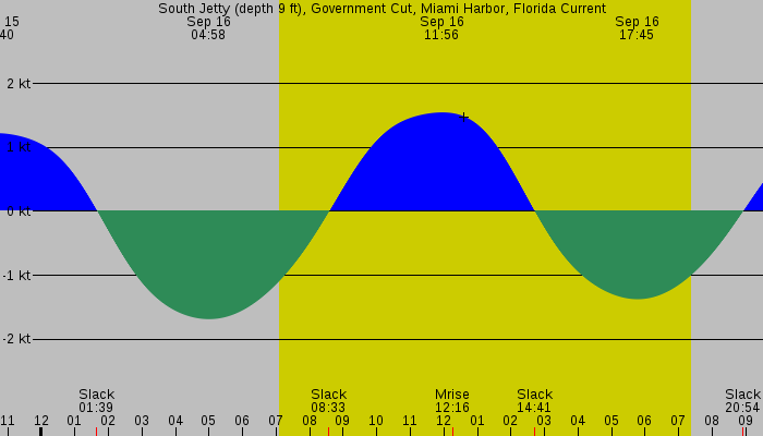 Tide graph for South Jetty (depth 9 ft), Government Cut, Miami Harbor, Florida Current