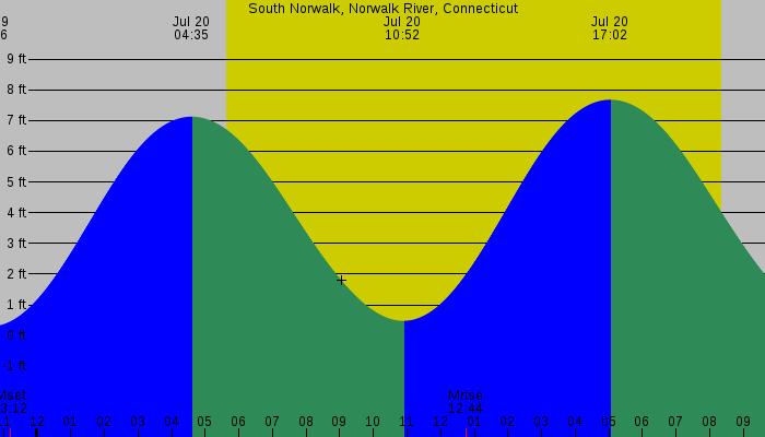 Tide graph for South Norwalk, Norwalk River, Connecticut