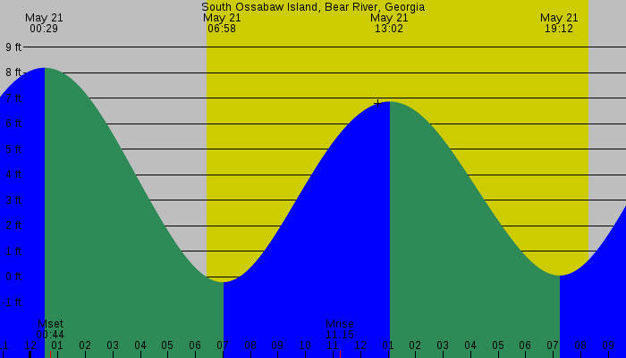 Tide graph for South Ossabaw Island, Bear River, Georgia
