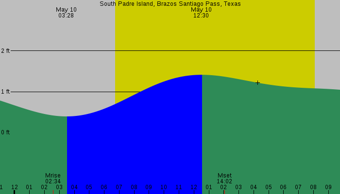 Tide graph for South Padre Island, Brazos Santiago Pass, Texas