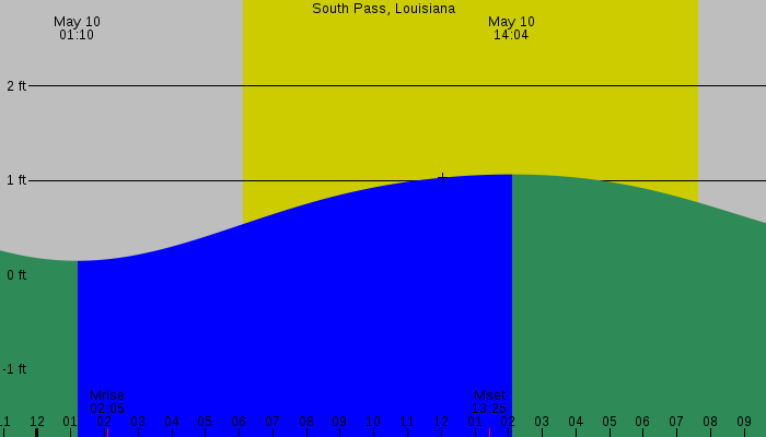 Tide graph for South Pass, Louisiana