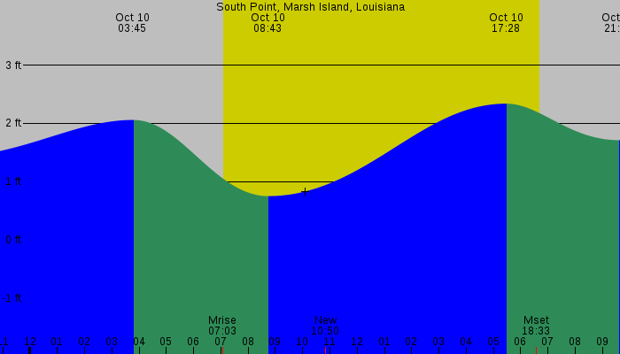 Tide graph for South Point, Marsh Island, Louisiana