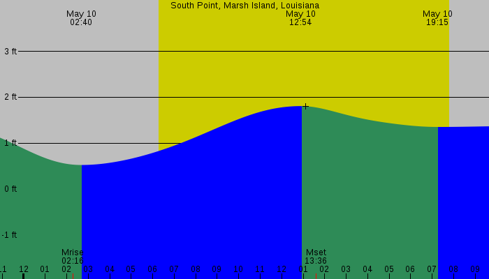 Tide graph for South Point, Marsh Island, Louisiana