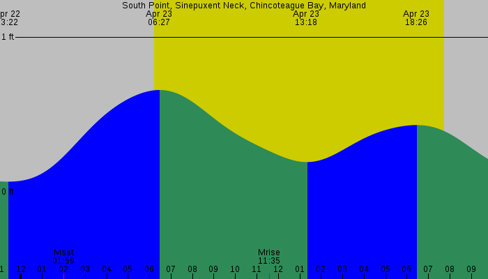 Tide graph for South Point, Sinepuxent Neck, Chincoteague Bay, Maryland