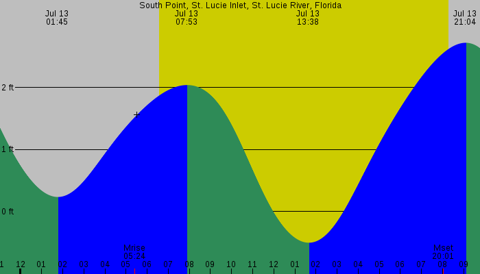 Tide graph for South Point, St. Lucie Inlet, St. Lucie River, Florida