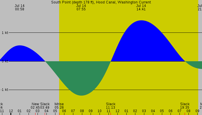 Tide graph for South Point (depth 178 ft), Hood Canal, Washington Current