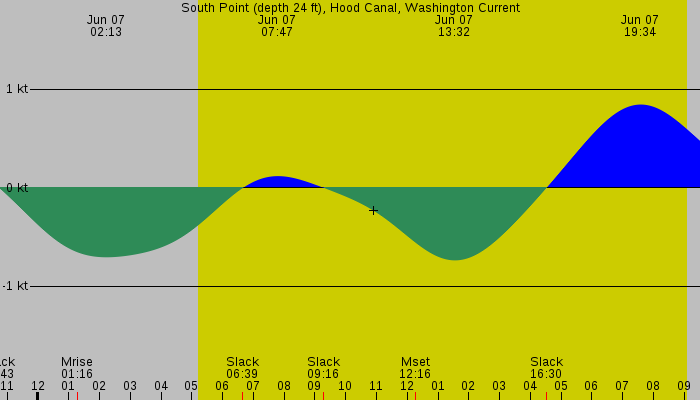 Tide graph for South Point (depth 24 ft), Hood Canal, Washington Current