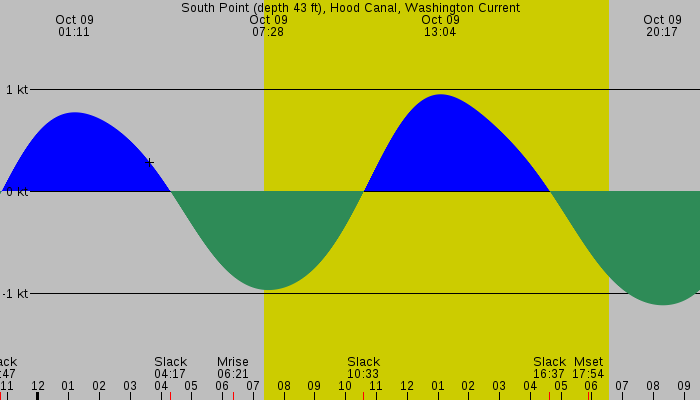 Tide graph for South Point (depth 43 ft), Hood Canal, Washington Current