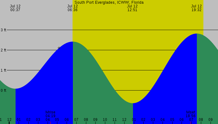 Tide graph for South Port Everglades, ICWW, Florida