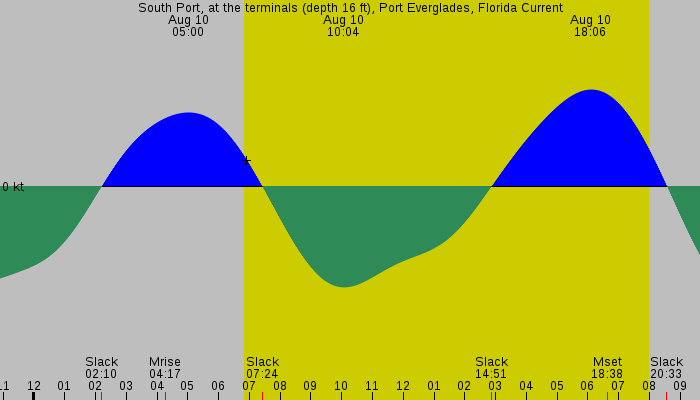 Tide graph for South Port, at the terminals (depth 16 ft), Port Everglades, Florida Current