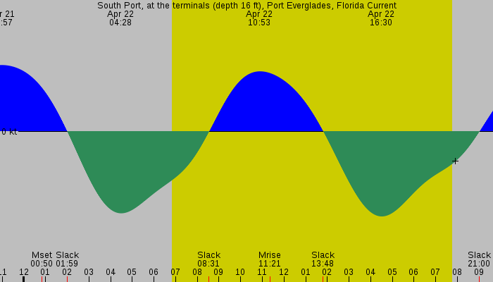Tide graph for South Port, at the terminals (depth 16 ft), Port Everglades, Florida Current