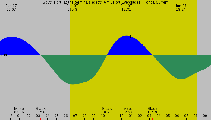 Tide graph for South Port, at the terminals (depth 6 ft), Port Everglades, Florida Current