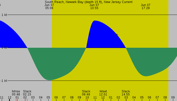 Tide graph for South Reach, Newark Bay (depth 15 ft), New Jersey Current