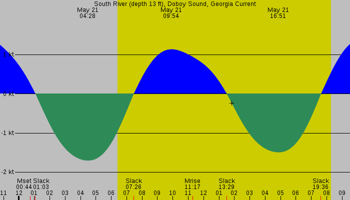 Tide graph for South River (depth 13 ft), Doboy Sound, Georgia Current