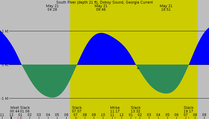 Tide graph for South River (depth 21 ft), Doboy Sound, Georgia Current