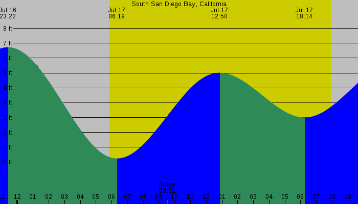 Tide graph for South San Diego Bay, California