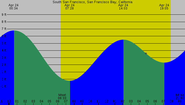 Tide graph for South San Francisco, San Francisco Bay, California