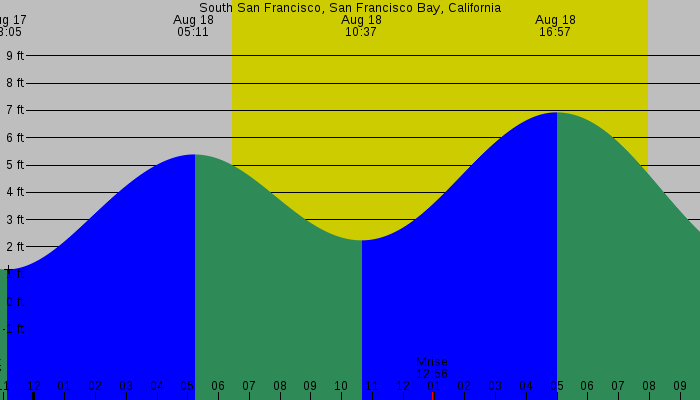 Tide graph for South San Francisco, San Francisco Bay, California