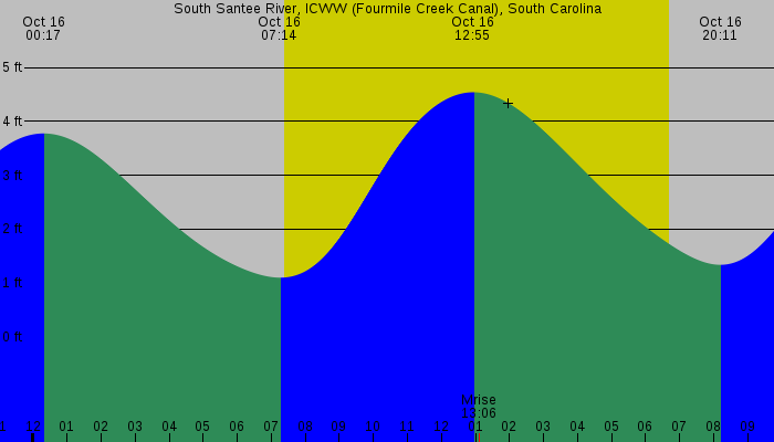 Tide graph for South Santee River, ICWW (Fourmile Creek Canal), South Carolina
