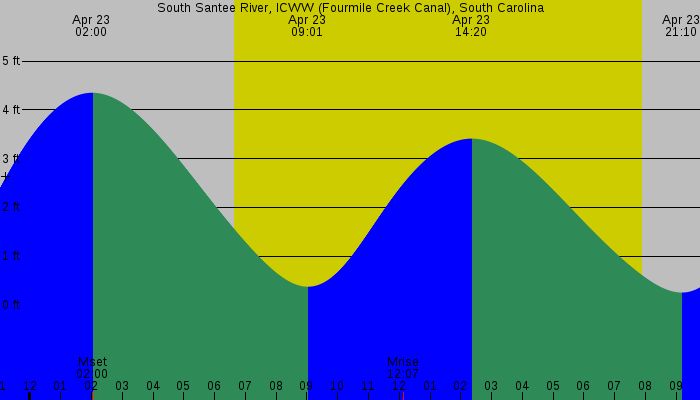 Tide graph for South Santee River, ICWW (Fourmile Creek Canal), South Carolina