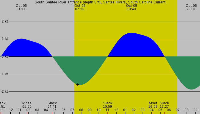 Tide graph for South Santee River entrance (depth 5 ft), Santee Rivers, South Carolina Current