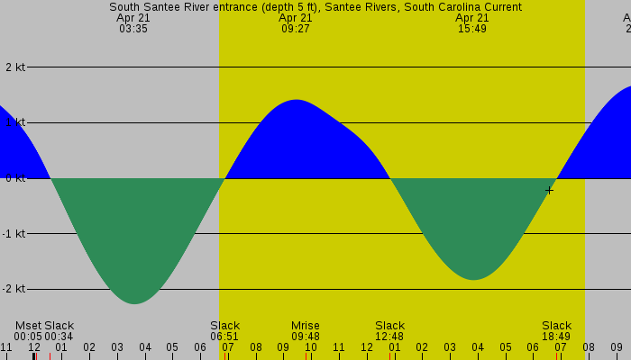 Tide graph for South Santee River entrance (depth 5 ft), Santee Rivers, South Carolina Current