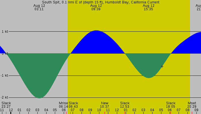 Tide graph for South Spit, 0.1 nmi E of (depth 15 ft), Humboldt Bay, California Current