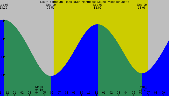 Tide graph for South Yarmouth, Bass River, Nantucket Sound, Massachusetts