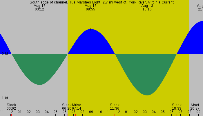 Tide graph for South edge of channel, Tue Marshes Light, 2.7 mi west of, York River, Virginia Current